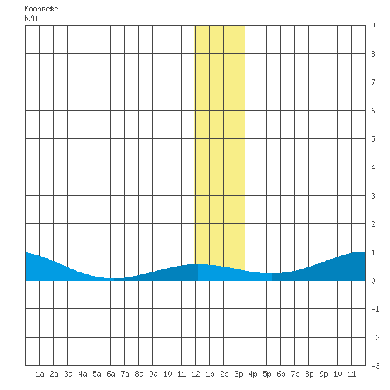 Red Dog Mine tide chart for Sunday, November 26, 2023