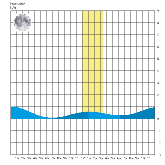 Red Dog Mine tide chart for Monday, November 27, 2023