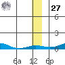 Red Dog Mine tide chart for Monday, November 27, 2023