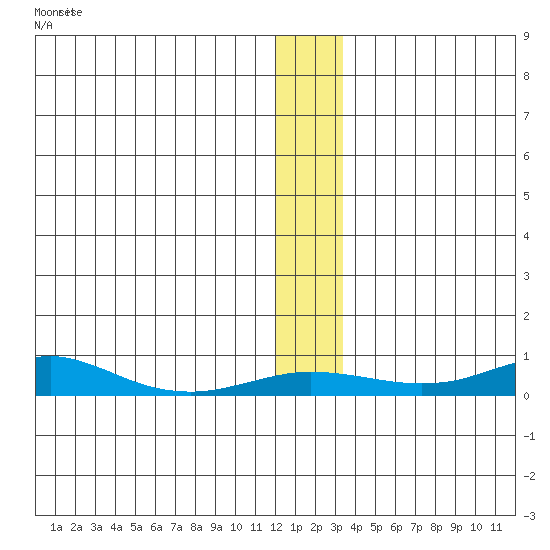 Red Dog Mine tide chart for Tuesday, November 28, 2023