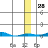 Red Dog Mine tide chart for Tuesday, November 28, 2023