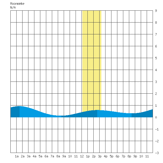 Red Dog Mine tide chart for Wednesday, November 29, 2023