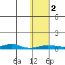 Red Dog Mine tide chart for Thursday, November 2, 2023