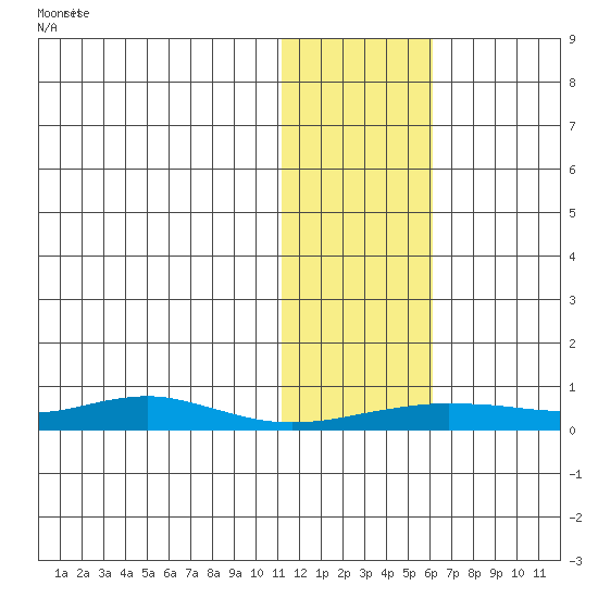 Red Dog Mine tide chart for Friday, November 3, 2023