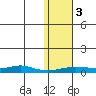 Red Dog Mine tide chart for Friday, November 3, 2023