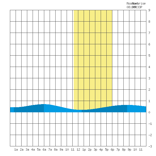 Red Dog Mine tide chart for Saturday, November 4, 2023