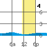 Red Dog Mine tide chart for Saturday, November 4, 2023