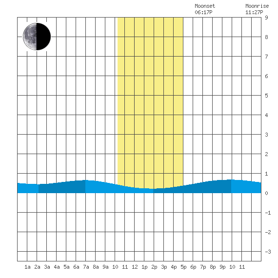 Red Dog Mine tide chart for Sunday, November 5, 2023