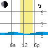Red Dog Mine tide chart for Sunday, November 5, 2023