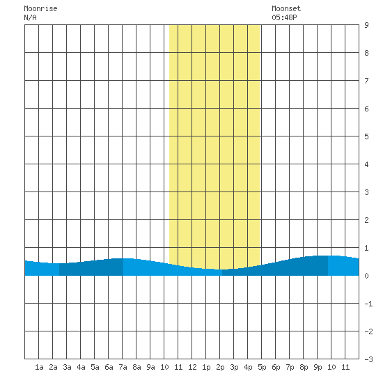 Red Dog Mine tide chart for Monday, November 6, 2023