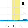 Red Dog Mine tide chart for Monday, November 6, 2023