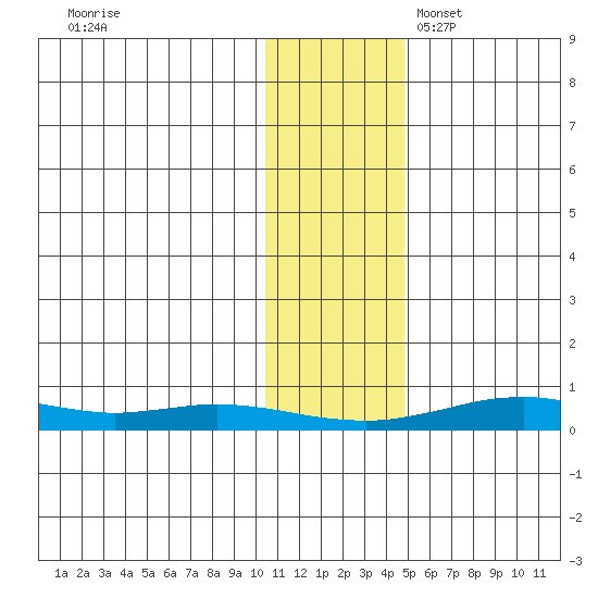 Red Dog Mine tide chart for Tuesday, November 7, 2023