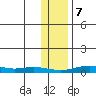 Red Dog Mine tide chart for Tuesday, November 7, 2023