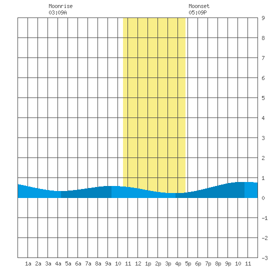 Red Dog Mine tide chart for Wednesday, November 8, 2023