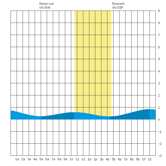 Red Dog Mine tide chart for Thursday, November 9, 2023