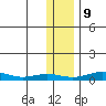 Red Dog Mine tide chart for Thursday, November 9, 2023