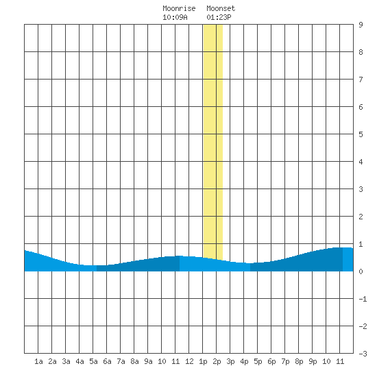 Red Dog Mine tide chart for Sunday, December 10, 2023