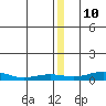 Red Dog Mine tide chart for Sunday, December 10, 2023