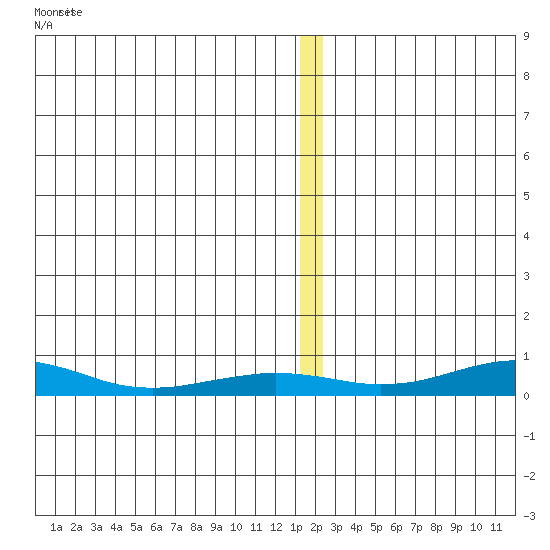 Red Dog Mine tide chart for Monday, December 11, 2023