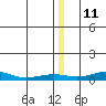 Red Dog Mine tide chart for Monday, December 11, 2023