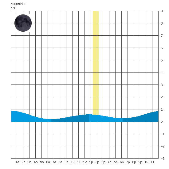 Red Dog Mine tide chart for Tuesday, December 12, 2023