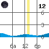Red Dog Mine tide chart for Tuesday, December 12, 2023