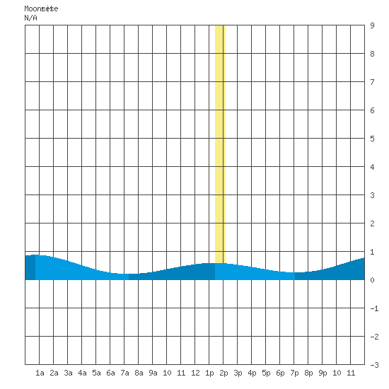 Red Dog Mine tide chart for Wednesday, December 13, 2023