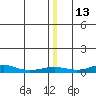Red Dog Mine tide chart for Wednesday, December 13, 2023