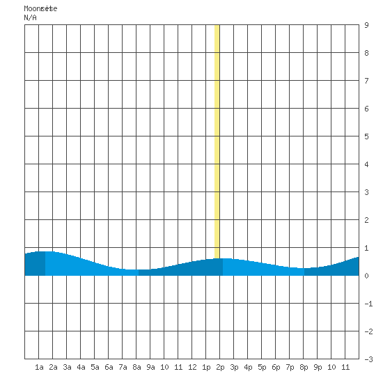 Red Dog Mine tide chart for Thursday, December 14, 2023