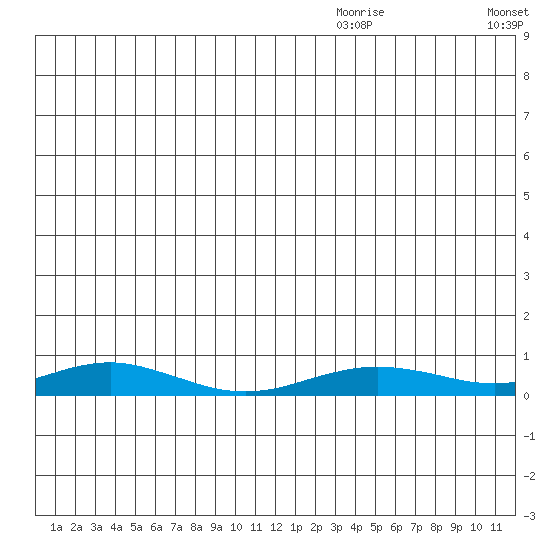 Red Dog Mine tide chart for Sunday, December 17, 2023