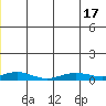 Red Dog Mine tide chart for Sunday, December 17, 2023