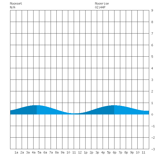 Red Dog Mine tide chart for Monday, December 18, 2023