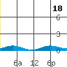Red Dog Mine tide chart for Monday, December 18, 2023
