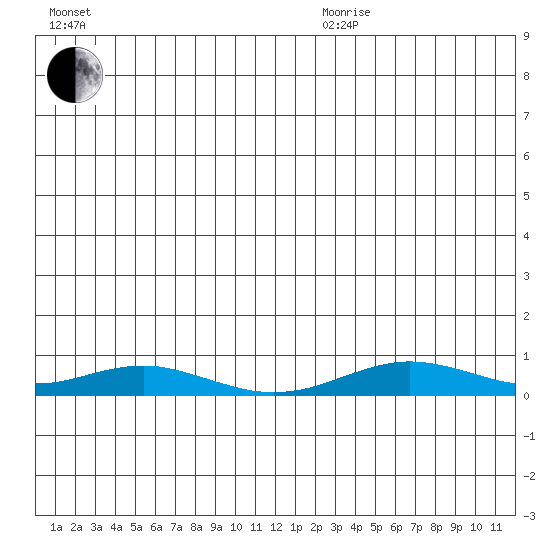 Red Dog Mine tide chart for Tuesday, December 19, 2023
