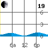Red Dog Mine tide chart for Tuesday, December 19, 2023