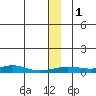 Red Dog Mine tide chart for Friday, December 1, 2023