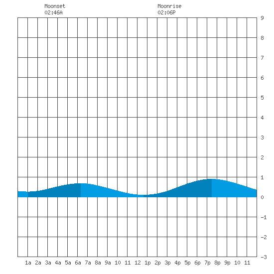 Red Dog Mine tide chart for Wednesday, December 20, 2023
