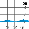 Red Dog Mine tide chart for Wednesday, December 20, 2023