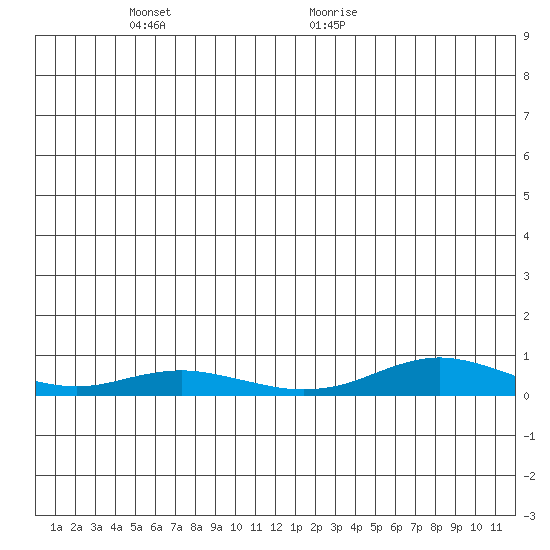 Red Dog Mine tide chart for Thursday, December 21, 2023