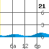 Red Dog Mine tide chart for Thursday, December 21, 2023