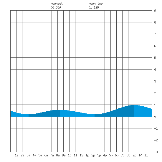 Red Dog Mine tide chart for Friday, December 22, 2023