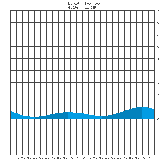 Red Dog Mine tide chart for Saturday, December 23, 2023
