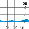 Red Dog Mine tide chart for Saturday, December 23, 2023