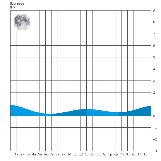 Red Dog Mine tide chart for Tuesday, December 26, 2023