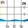 Red Dog Mine tide chart for Tuesday, December 26, 2023