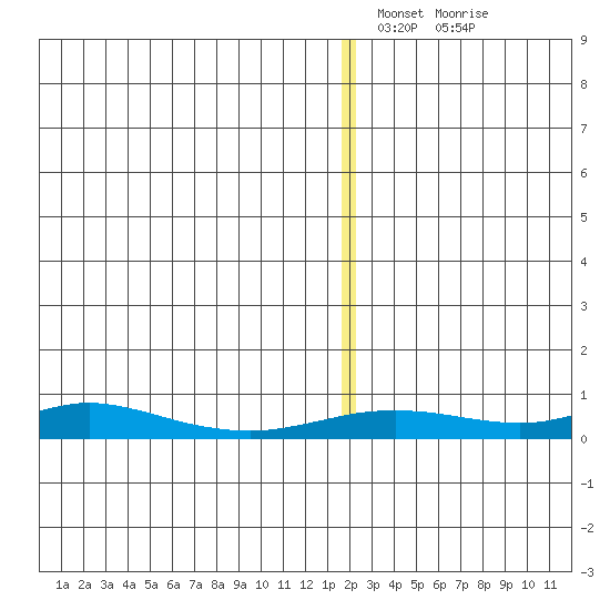 Red Dog Mine tide chart for Friday, December 29, 2023