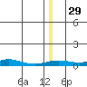 Red Dog Mine tide chart for Friday, December 29, 2023