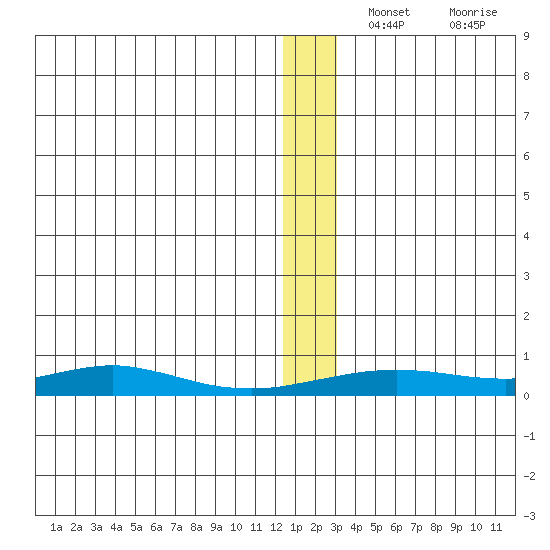 Red Dog Mine tide chart for Saturday, December 2, 2023
