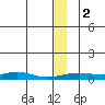 Red Dog Mine tide chart for Saturday, December 2, 2023