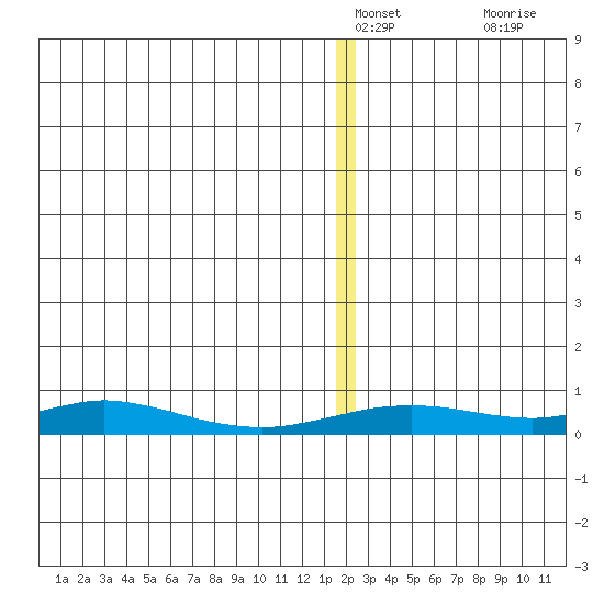Red Dog Mine tide chart for Saturday, December 30, 2023